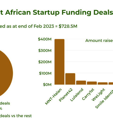 Ivorian Government Launches Startup Act to Boost Tech Ecosystem Growth