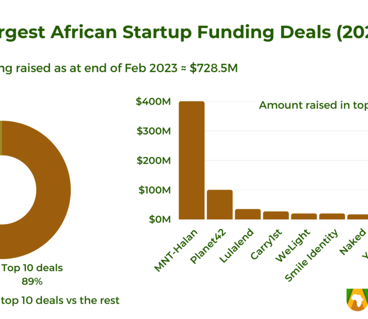 The Largest African Startup Funding Deals of 2023