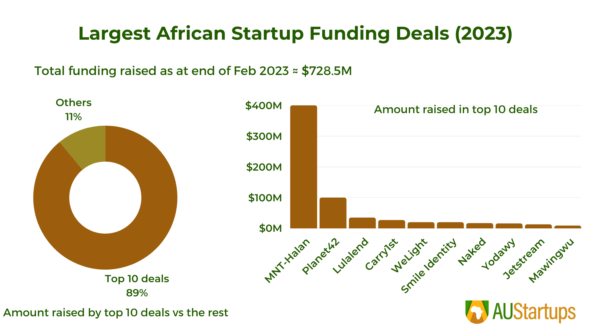 Largest-African-Startups-Funding-Deals--2023--1